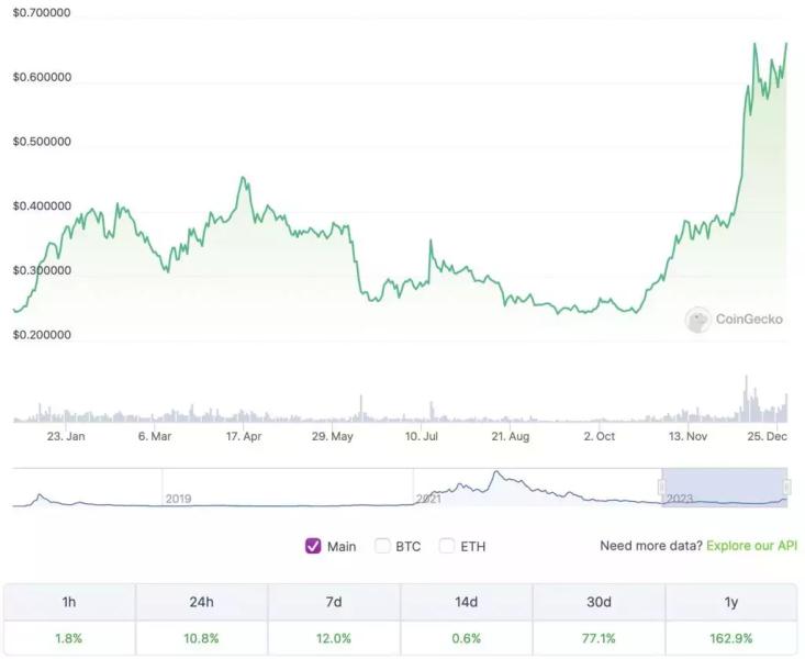 За декабрь Cardano выросла на 77% и достигла годового максимума на $0,67