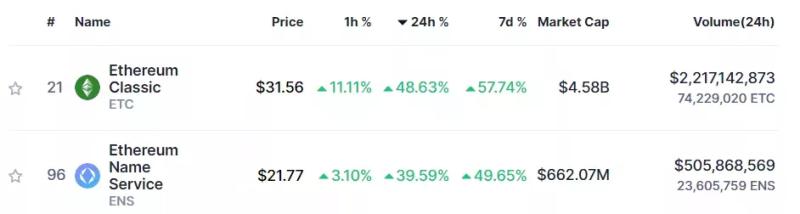 Рост биткоина до $48 800 способствовал взлёту ряда токенов на 40-50%