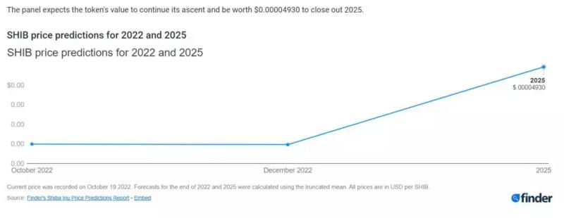 Shiba Inu прогнозируют возможный рост на 400% из-за нулевого падения