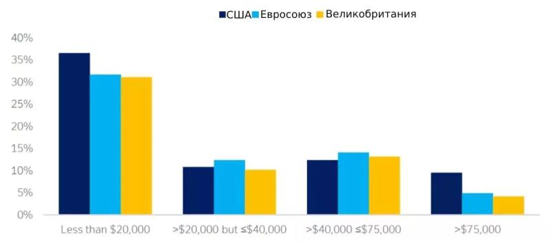 Треть инвесторов ожидают падения курса биткоина ниже $20 000