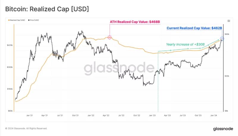 Glassnode: рынок биткоина охватил спекулятивный ажиотаж