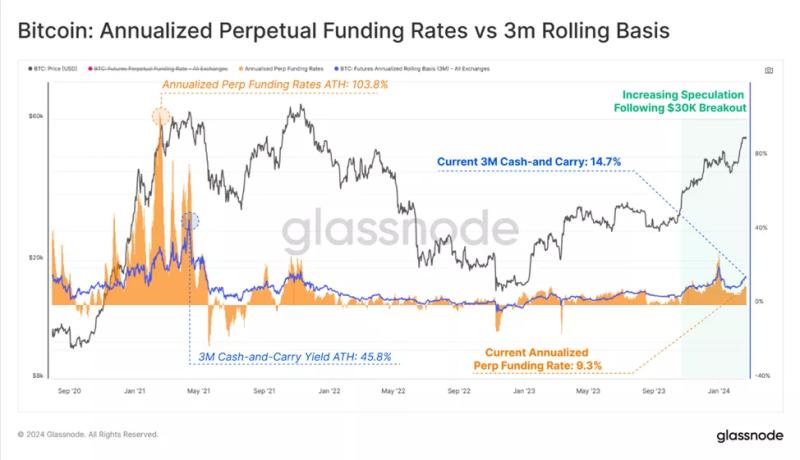 Glassnode: рынок биткоина охватил спекулятивный ажиотаж