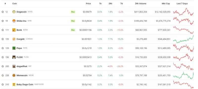 Капитализация токенов-мемов упала из-за фокуса на биткоине и эфире