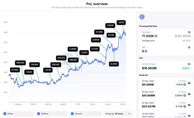 В феврале криптокит вывел с торговых платформ Ethereum почти на $200 млн