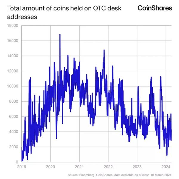 CoinShares: биткоин столкнется с шоком спроса в ближайшие месяцы