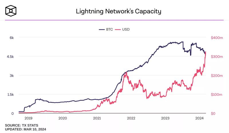 Ёмкость Lightning Network в долларах США выросла до рекордно высокого уровня