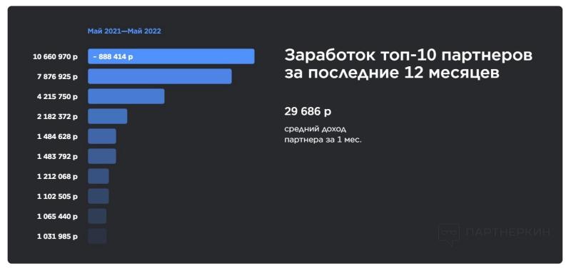 Как заработать на СИМ картах [2024] — 25 000 руб. в месяц