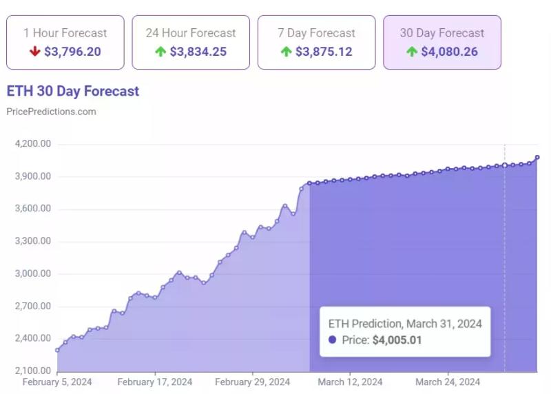 Нейросеть выполнила прогноз по цене Ethereum на 31 марта 2024 года