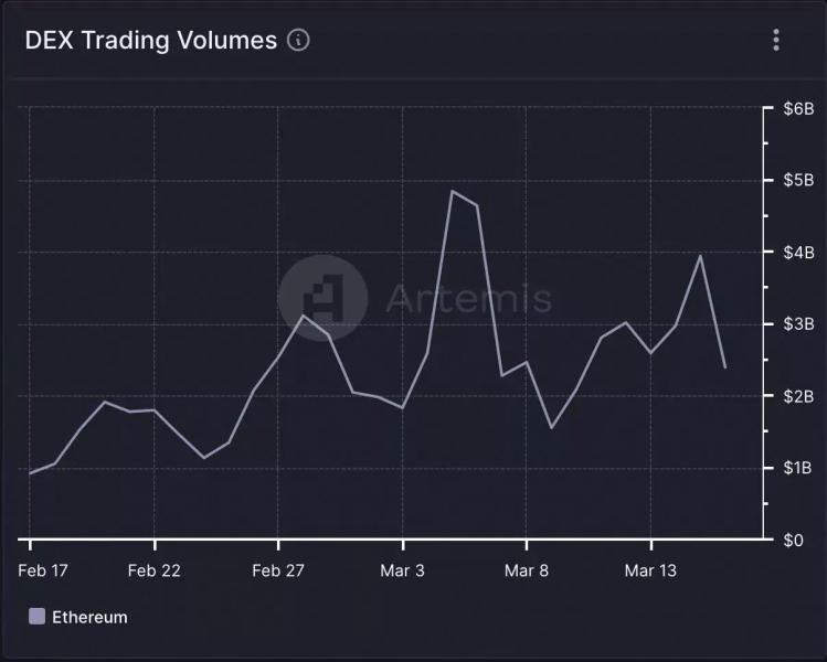 Оборотное предложение Ethereum обновило минимум после Слияния