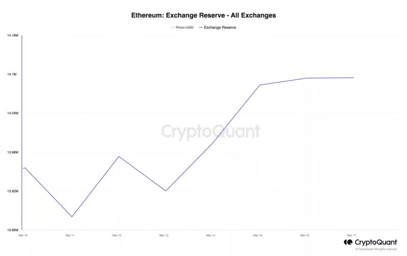 Оборотное предложение Ethereum обновило минимум после Слияния