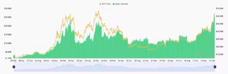 Открытый интерес на фьючерсы на биткоин достиг максимума