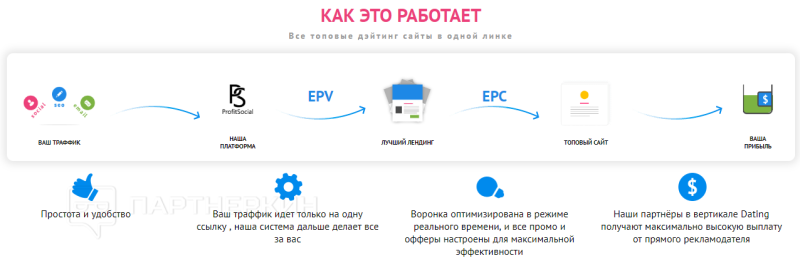 Что такое смартлинк (smartlink) - какие есть партнерки со смарт линком в CPA и дейтинге + smartlink в арбитраже