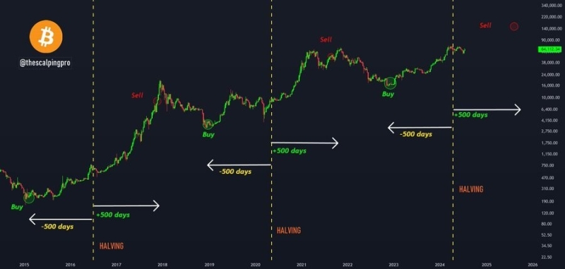 Аналитик создал торговую стратегию с привязкой к халвингу биткоина
