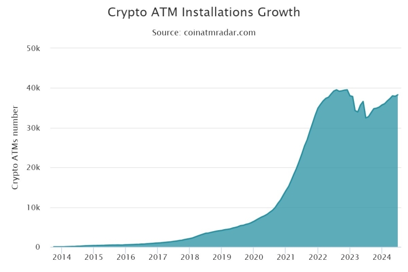 Число биткоин-банкоматов по всему миру снова почти достигло рекорда