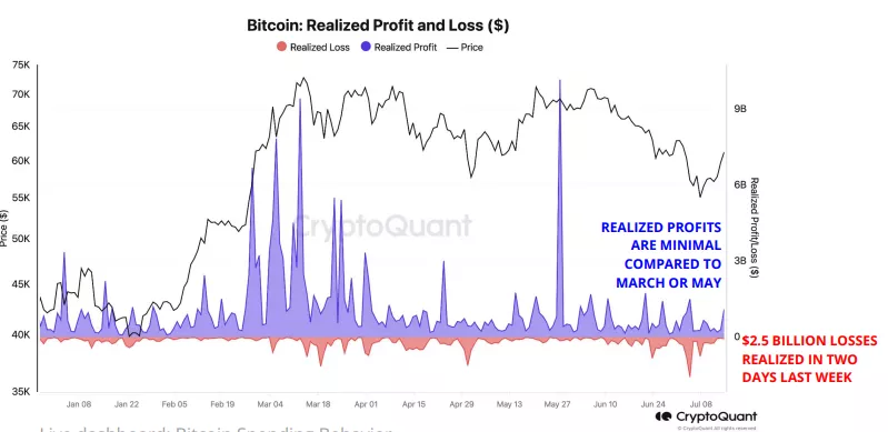 CryptoQuant: биткоин достиг локального дна, индикаторы излучают позитив