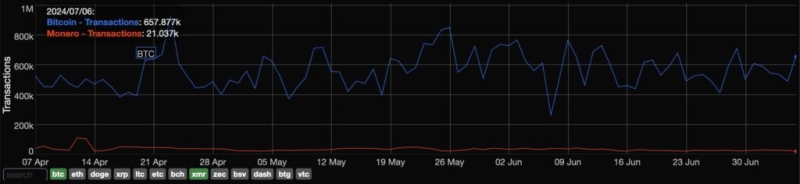 Monero превзошла биткоин по востребованности при покупки сертификатов