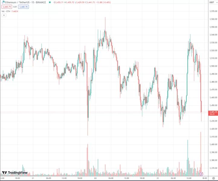 Начались торги ETH-ETF. Курс оказался под умеренным давлением