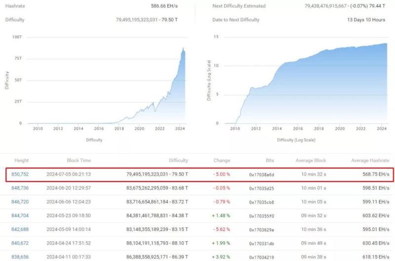 Сложность майнинга биткоина упала на 5%