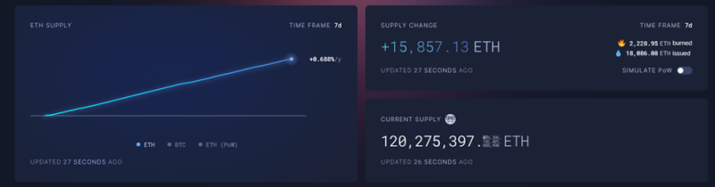 Объем предложения Ethereum превысил 120 млн монет