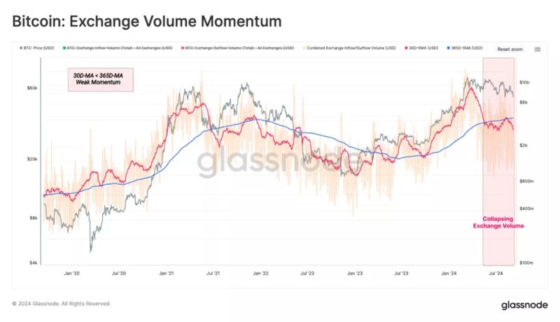 В Glassnode допустили продажи биткоинов майнерами из-за рисков коррекции