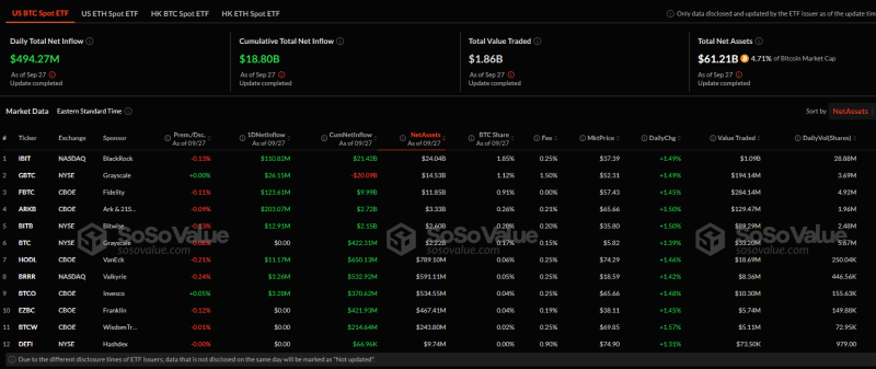 За неделю спотовые биткоин-ETF привлекли более $1 млрд