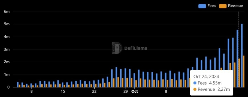 Блокчейн Solana приносит на 28% больше дохода, чем сеть Ethereum