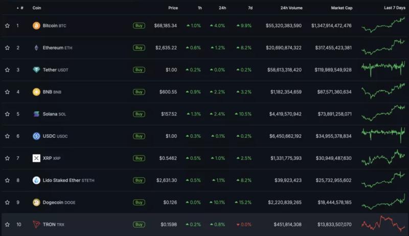 Цена биткоина превысила $68 000