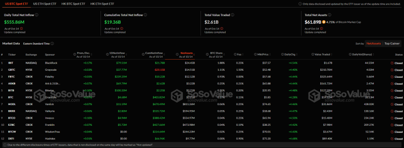 Спотовые биткоин-ETF зафиксировали крупнейший приток с июня