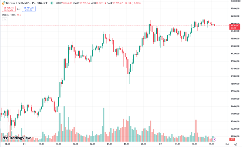 Биткоин обновил ATH выше $99 000