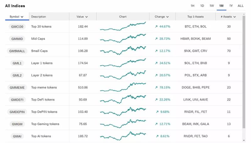 Индекс мем-коинов достиг ATH благодаря новым листингам