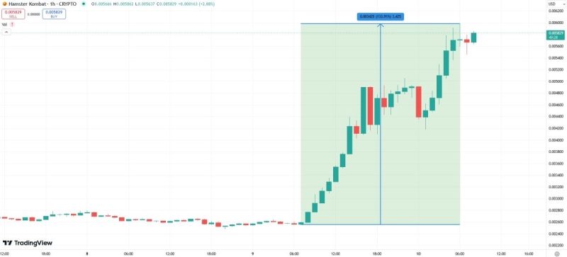 Курс Hamster Kombat вырос на 134% после победы Трампа на выборах