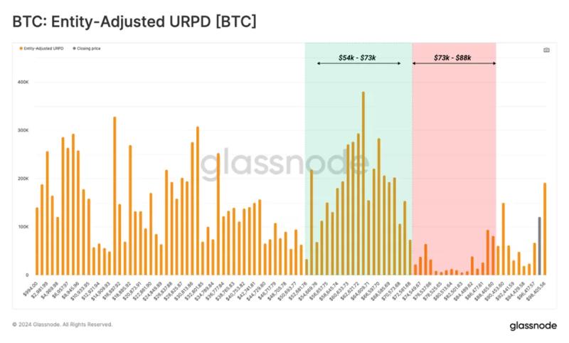 В Glassnode зафиксировали продажи биткоинов долгосрочными инвесторами