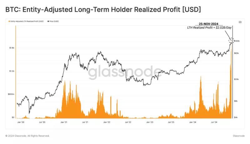 В Glassnode зафиксировали продажи биткоинов долгосрочными инвесторами