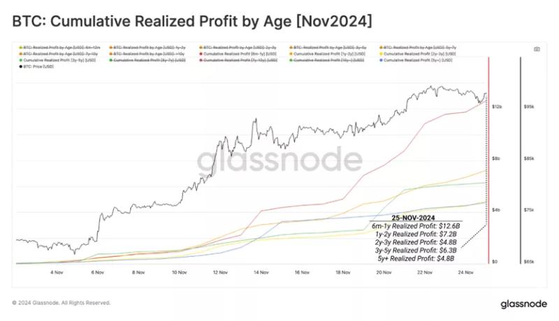 В Glassnode зафиксировали продажи биткоинов долгосрочными инвесторами