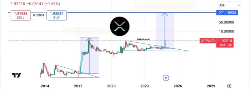 Аналитик сделал прогноз на невероятный рост курса XRP до $271