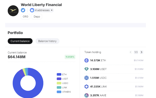 Фонд Трампа World Liberty Financial потратил 12 млн USDC на ETH, LINK и AAVE