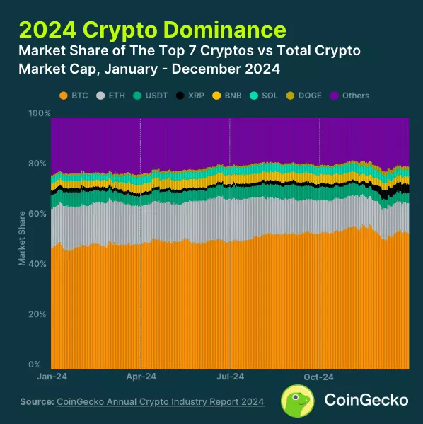 В CoinGecko представили семь основных итогов 2024 года