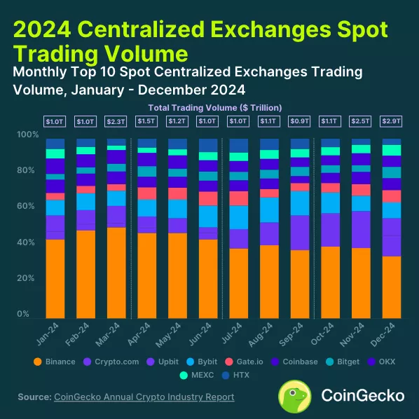 В CoinGecko представили семь основных итогов 2024 года