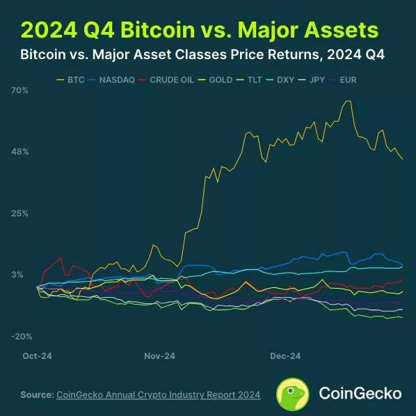 В CoinGecko представили семь основных итогов 2024 года