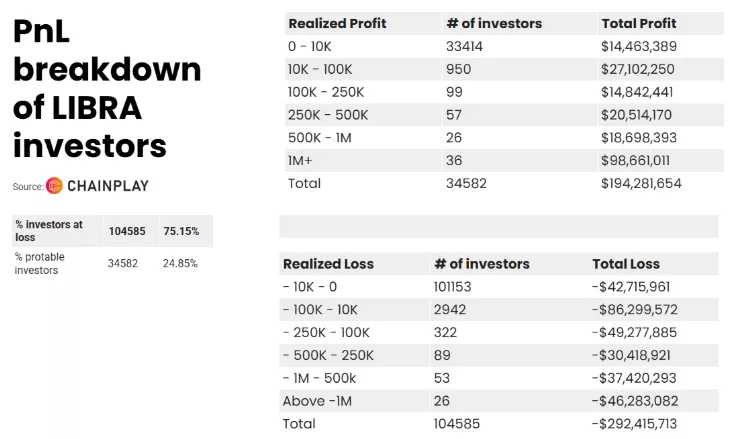 Около 80% криптоинвесторов купили «президентские мем-коины» — исследование