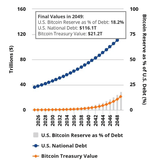 VanEck: биткоин-резерв может погасить часть долга США к 2049 году